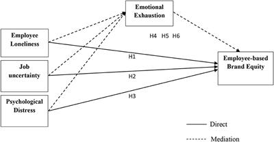 Role of employee loneliness, job uncertainty and psychological distress in employee-based brand equity: Mediating role of employee exhaustion